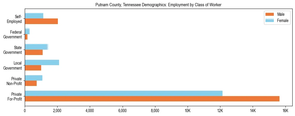 Horizontal bar chart showing employment distribution by class of worker and gender in Putnam County, Tennessee, based on 2023 ACS data.
