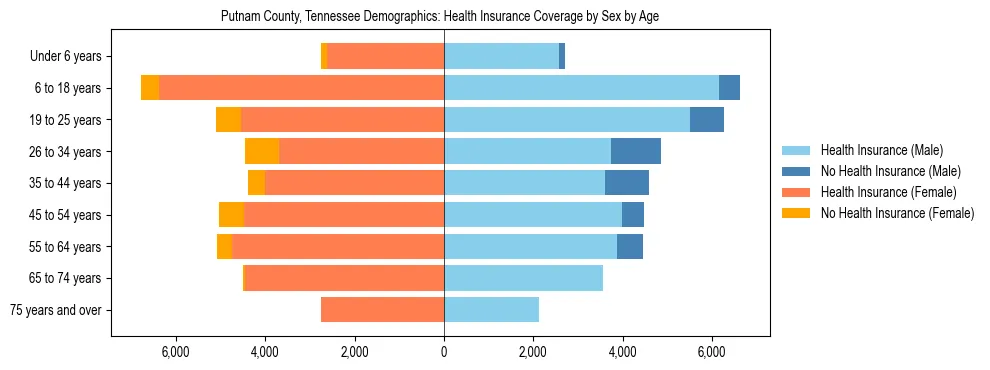 Pyramid chart showing health insurance coverage by age and sex in Putnam County, Tennessee.