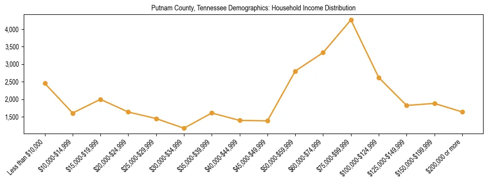 Horizontal bar chart showing household income distribution in Putnam County, Tennessee.