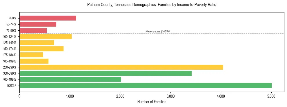 Horizontal bar chart showing family distribution by income-to-poverty ratio in Putnam County, Tennessee, based on 2023 ACS data.