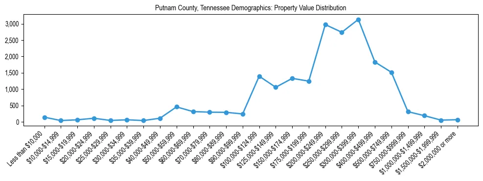 Line chart showing the distribution of property values for owner-occupied housing units in Putnam County, Tennessee.