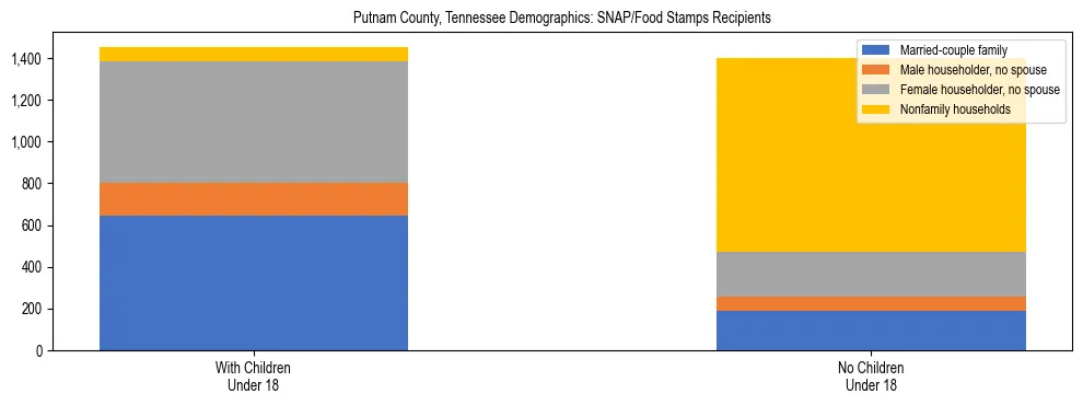 Stacked bar chart showing SNAP/Food Stamps recipient household composition by presence of children under 18 in Putnam County, Tennessee, based on 2023 ACS data.