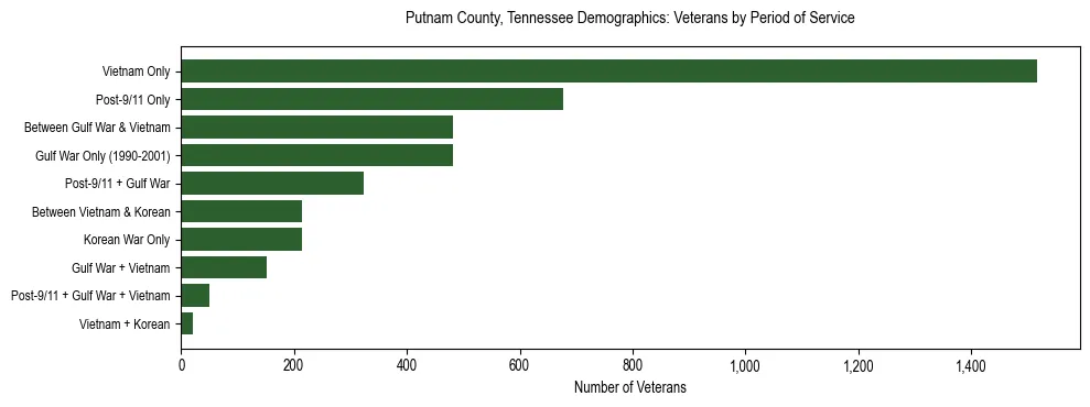 Horizontal bar chart showing veteran distribution by period of military service in Putnam County, Tennessee, based on 2023 ACS data.