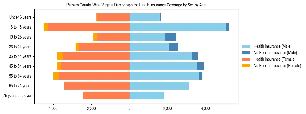 Pyramid chart showing health insurance coverage by age and sex in Putnam County, West Virginia.