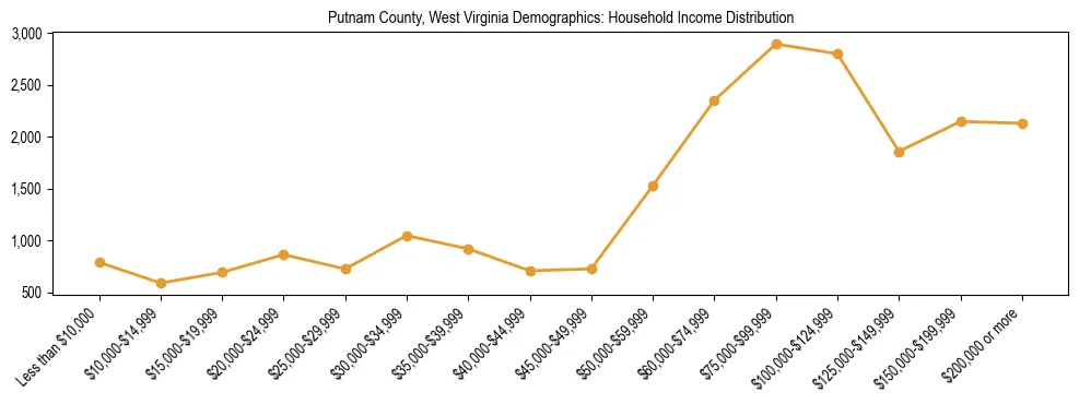 Horizontal bar chart showing household income distribution in Putnam County, West Virginia.