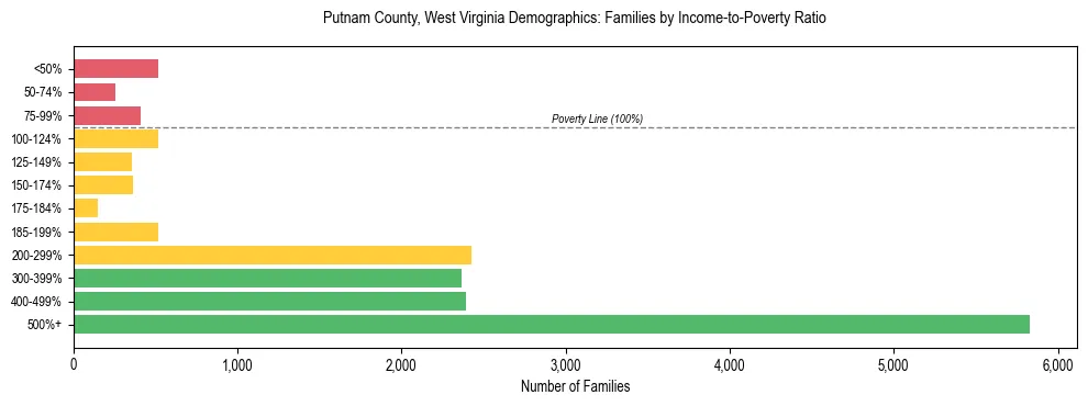 Horizontal bar chart showing family distribution by income-to-poverty ratio in Putnam County, West Virginia, based on 2023 ACS data.
