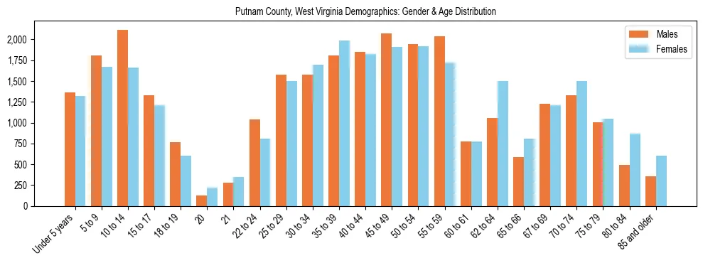 Bar chart showing the population distribution of Putnam County, West Virginia by age group and gender, based on 2023 ACS data.