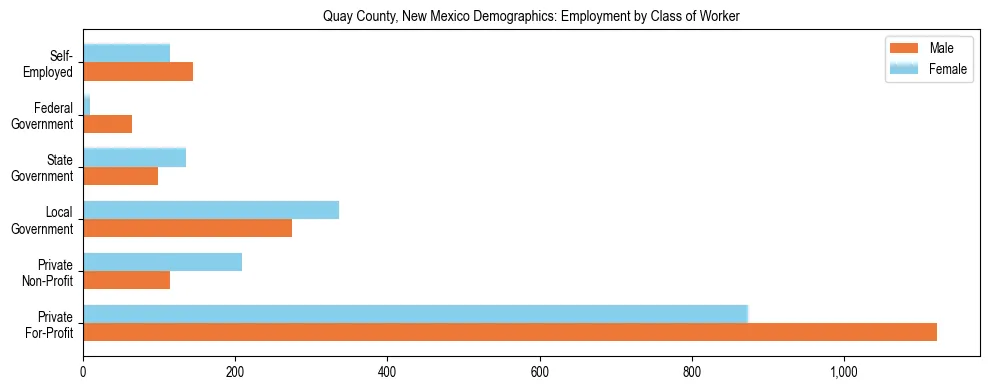 Horizontal bar chart showing employment distribution by class of worker and gender in Quay County, New Mexico, based on 2023 ACS data.