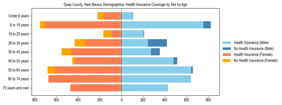Pyramid chart showing health insurance coverage by age and sex in Quay County, New Mexico.