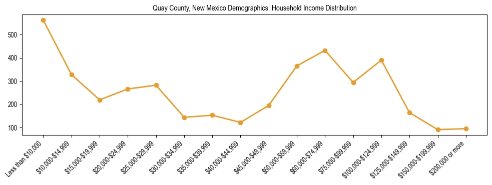 Horizontal bar chart showing household income distribution in Quay County, New Mexico.