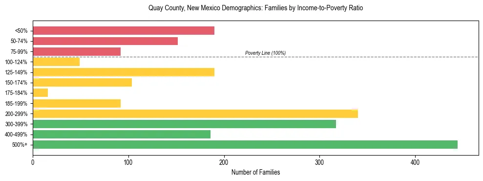 Horizontal bar chart showing family distribution by income-to-poverty ratio in Quay County, New Mexico, based on 2023 ACS data.
