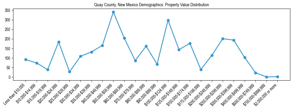 Line chart showing the distribution of property values for owner-occupied housing units in Quay County, New Mexico.