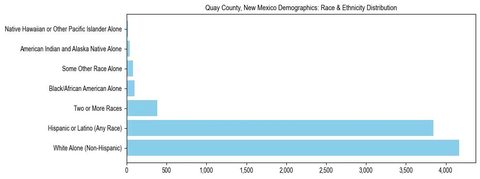 Race and Ethnicity Distribution Chart for Quay County, New Mexico