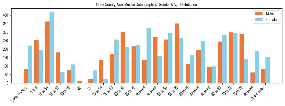 Bar chart showing the population distribution of Quay County, New Mexico by age group and gender, based on 2023 ACS data.