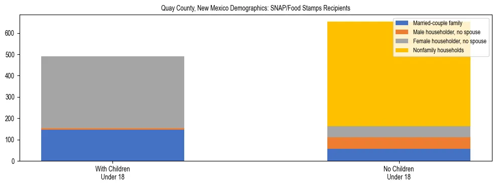 Stacked bar chart showing SNAP/Food Stamps recipient household composition by presence of children under 18 in Quay County, New Mexico, based on 2023 ACS data.