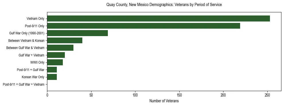 Horizontal bar chart showing veteran distribution by period of military service in Quay County, New Mexico, based on 2023 ACS data.