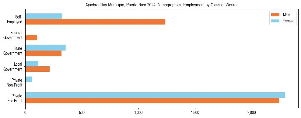 Horizontal bar chart showing employment distribution by class of worker and gender in Quebradillas Municipio, Puerto Rico, based on 2023 ACS data.