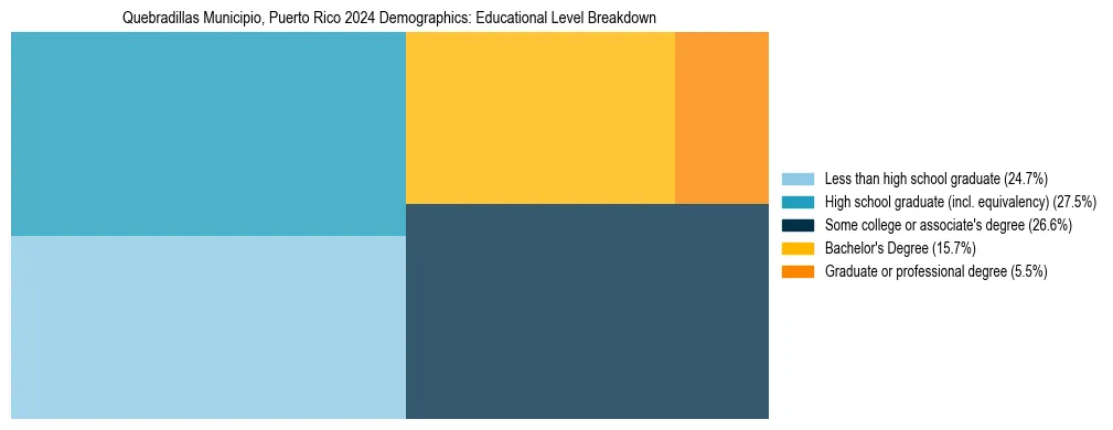 Treemap chart illustrating the educational attainment breakdown for population 25 years and over in Quebradillas Municipio, Puerto Rico.