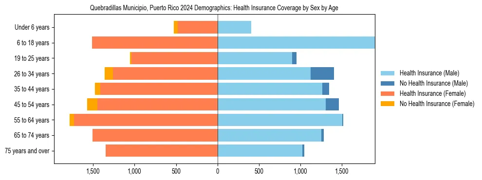 Pyramid chart showing health insurance coverage by age and sex in Quebradillas Municipio, Puerto Rico.
