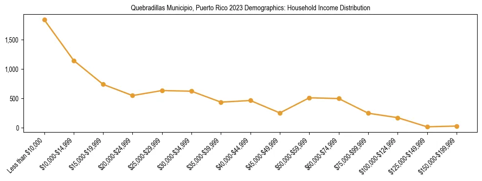 Horizontal bar chart showing household income distribution in Quebradillas Municipio, Puerto Rico.