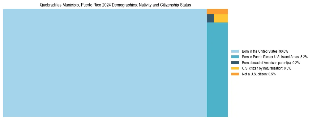 Treemap showing the population distribution by nativity and citizenship status in Quebradillas Municipio, Puerto Rico based on U.S. Census data.
