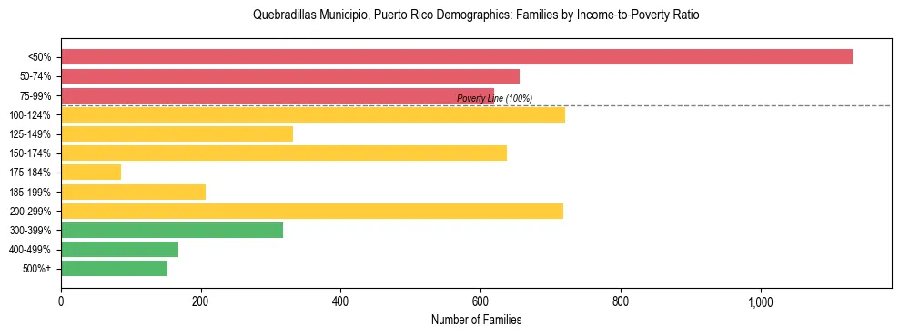Bar chart showing family distribution by income-to-poverty ratio in Quebradillas Municipio, Puerto Rico, based on 2023 ACS data.