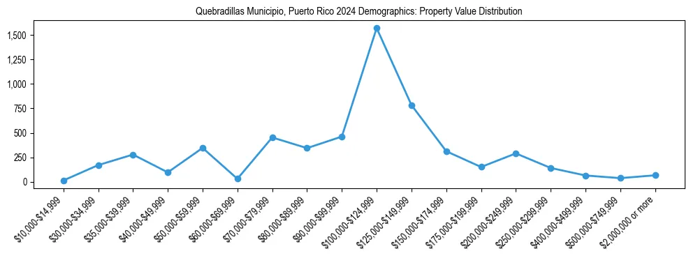 Line chart showing the distribution of property values for owner-occupied housing units in Quebradillas Municipio, Puerto Rico.