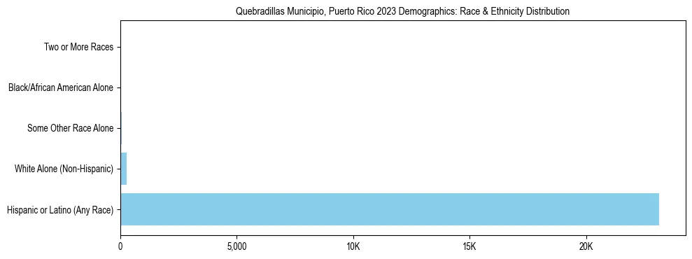 Race and Ethnicity Distribution Chart for Quebradillas Municipio, Puerto Rico