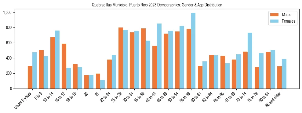Bar chart showing the population distribution of Quebradillas Municipio, Puerto Rico by age group and gender, based on 2023 ACS data.