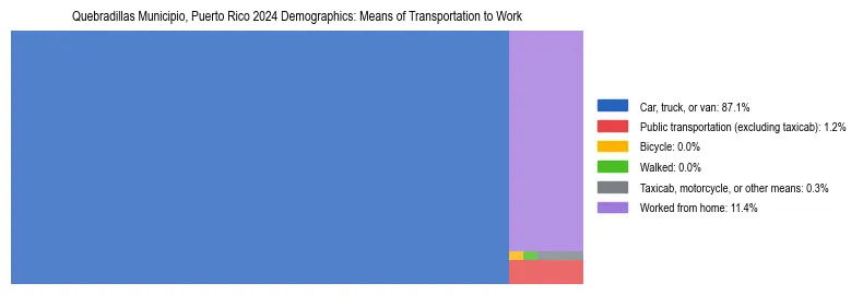 Treemap showing means of transportation to work distribution in Quebradillas Municipio, Puerto Rico.