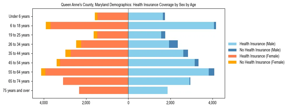 Pyramid chart showing health insurance coverage by age and sex in Queen Anne's County, Maryland.