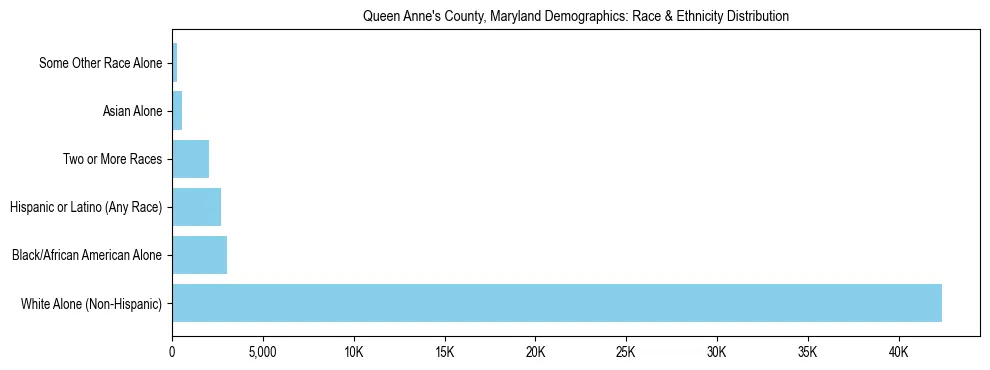 Race and Ethnicity Distribution Chart for Queen Anne's County, Maryland