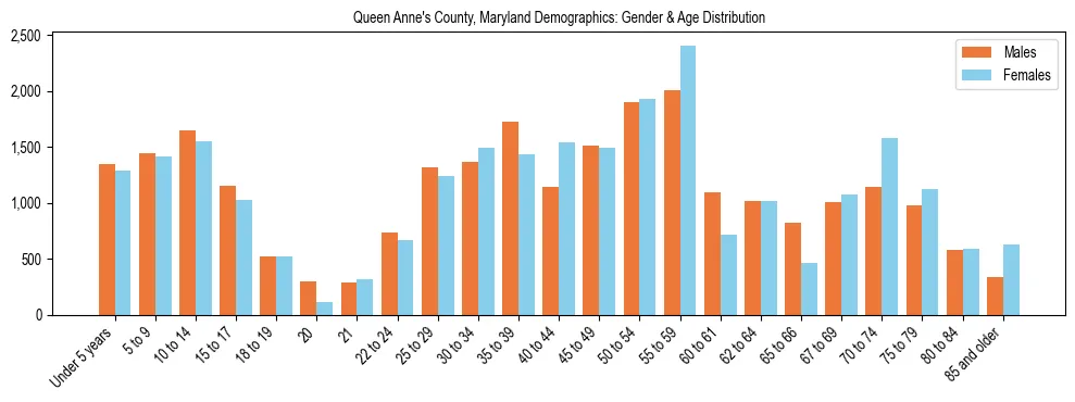 Bar chart showing the population distribution of Queen Anne's County, Maryland by age group and gender, based on 2023 ACS data.