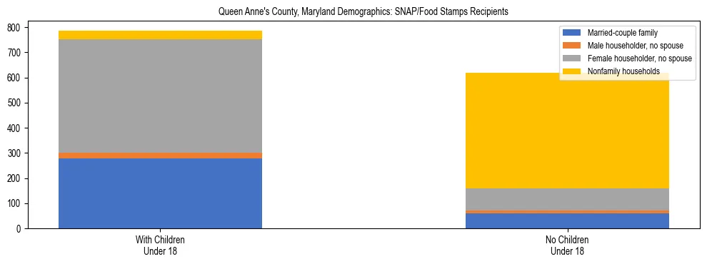 Stacked bar chart showing SNAP/Food Stamps recipient household composition by presence of children under 18 in Queen Anne's County, Maryland, based on 2023 ACS data.