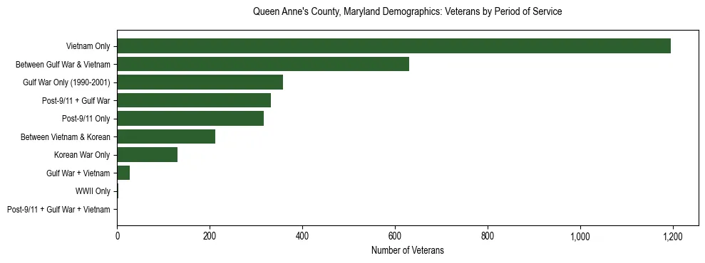 Horizontal bar chart showing veteran distribution by period of military service in Queen Anne's County, Maryland, based on 2023 ACS data.
