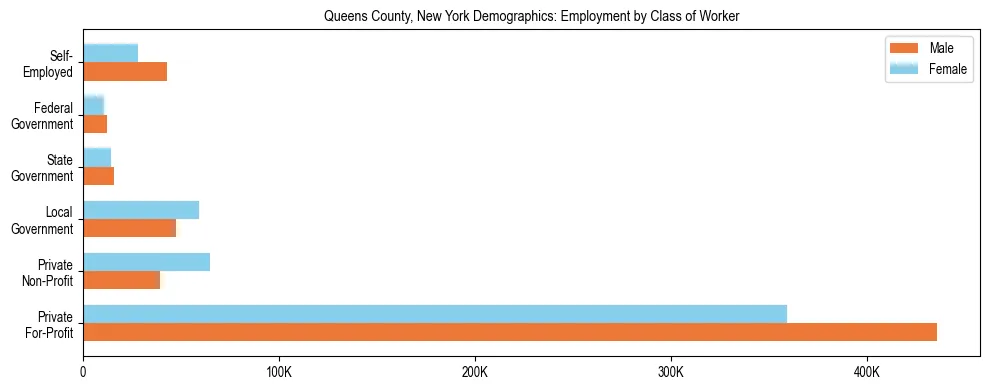 Horizontal bar chart showing employment distribution by class of worker and gender in Queens County, New York, based on 2023 ACS data.