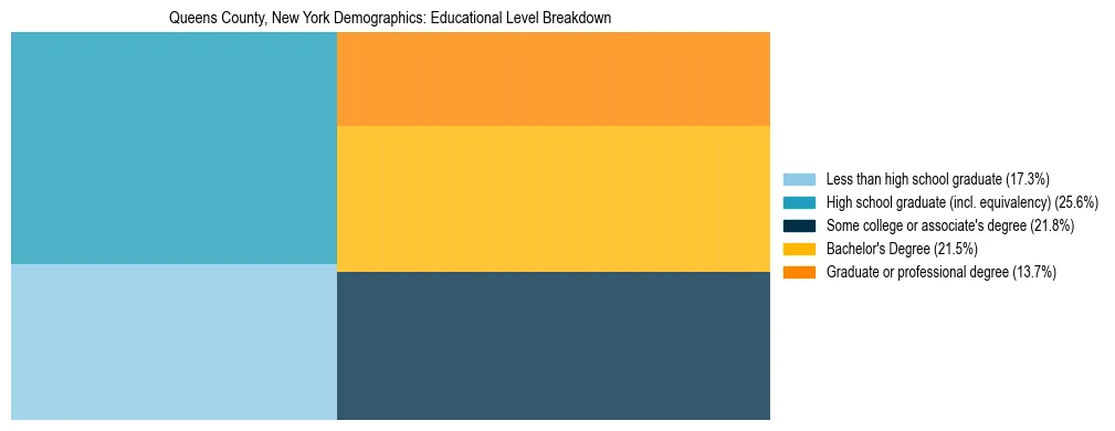 Treemap chart illustrating the educational attainment breakdown for population 25 years and over in Queens County, New York.
