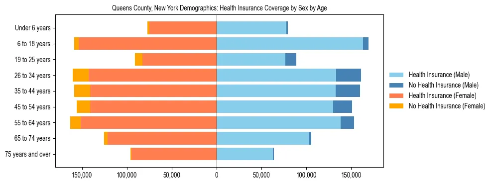 Pyramid chart showing health insurance coverage by age and sex in Queens County, New York.