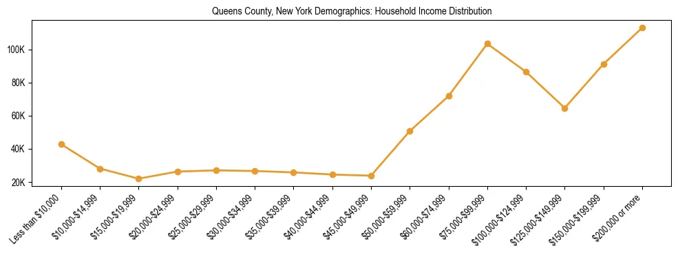 Horizontal bar chart showing household income distribution in Queens County, New York.