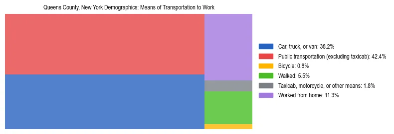 Treemap showing means of transportation to work distribution in Queens County, New York.