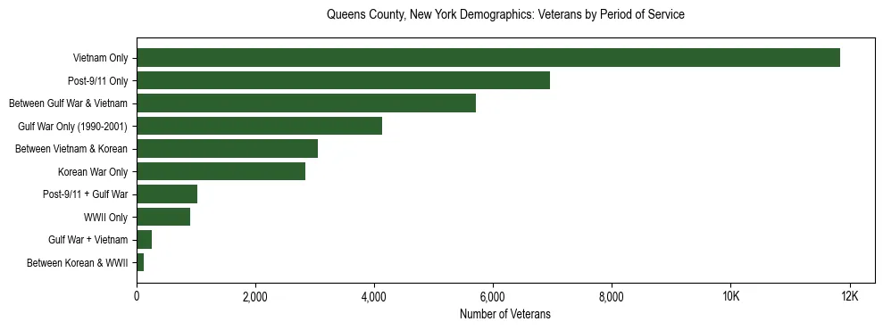 Horizontal bar chart showing veteran distribution by period of military service in Queens County, New York, based on 2023 ACS data.