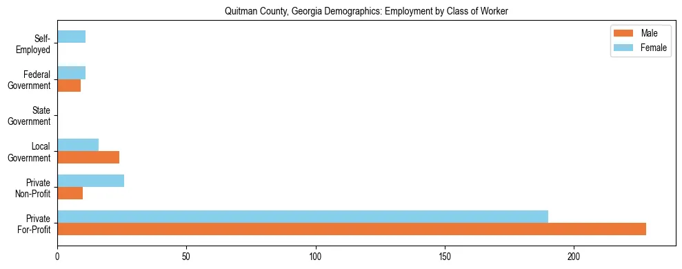 Horizontal bar chart showing employment distribution by class of worker and gender in Quitman County, Georgia, based on 2023 ACS data.