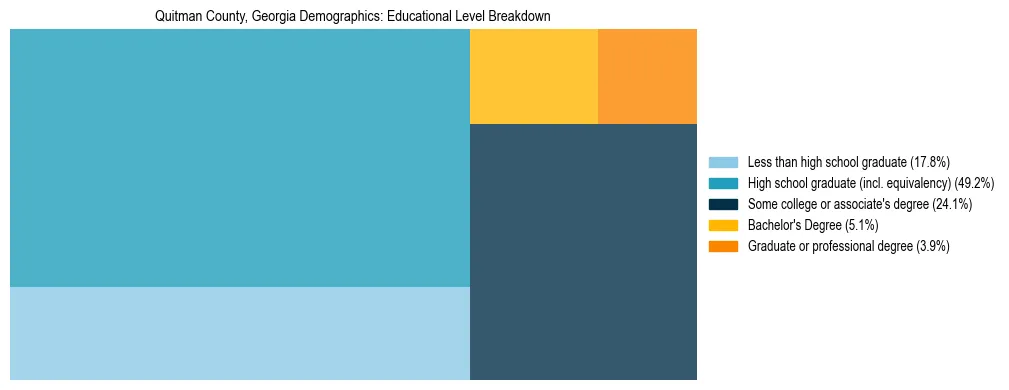 Treemap chart illustrating the educational attainment breakdown for population 25 years and over in Quitman County, Georgia.