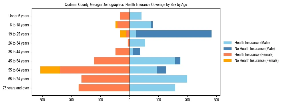 Pyramid chart showing health insurance coverage by age and sex in Quitman County, Georgia.