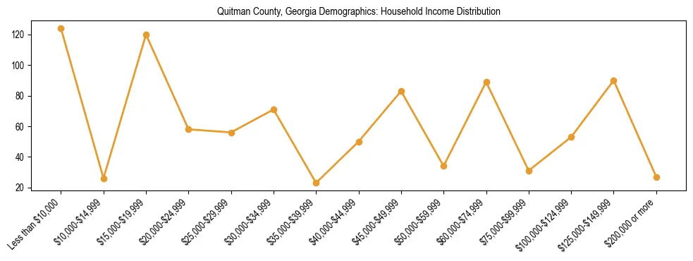 Horizontal bar chart showing household income distribution in Quitman County, Georgia.