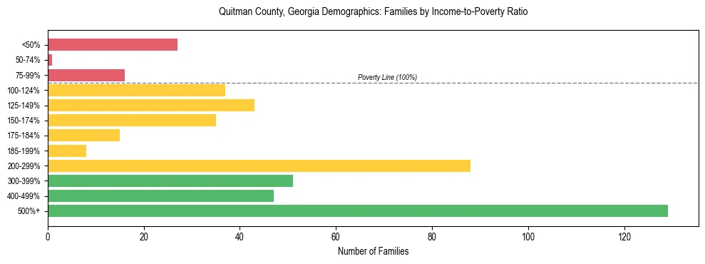 Horizontal bar chart showing family distribution by income-to-poverty ratio in Quitman County, Georgia, based on 2023 ACS data.