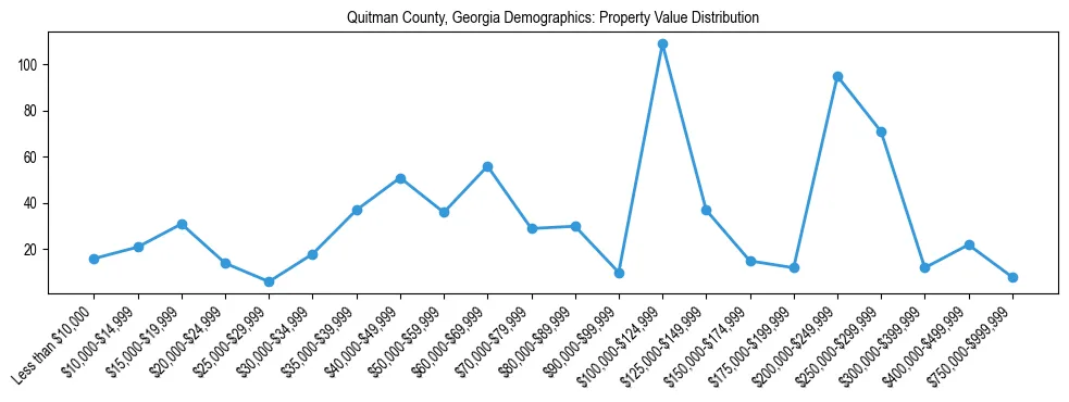 Line chart showing the distribution of property values for owner-occupied housing units in Quitman County, Georgia.