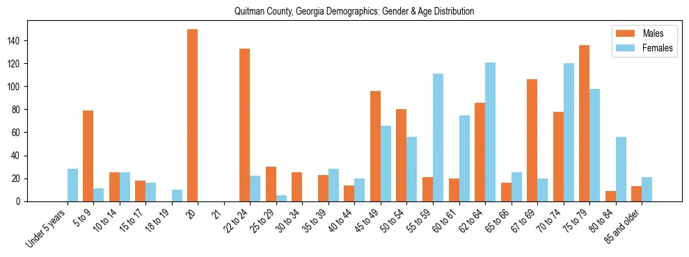 Bar chart showing the population distribution of Quitman County, Georgia by age group and gender, based on 2023 ACS data.