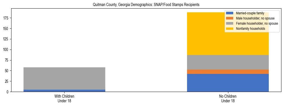 Stacked bar chart showing SNAP/Food Stamps recipient household composition by presence of children under 18 in Quitman County, Georgia, based on 2023 ACS data.