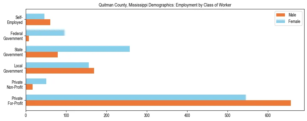 Horizontal bar chart showing employment distribution by class of worker and gender in Quitman County, Mississippi, based on 2023 ACS data.